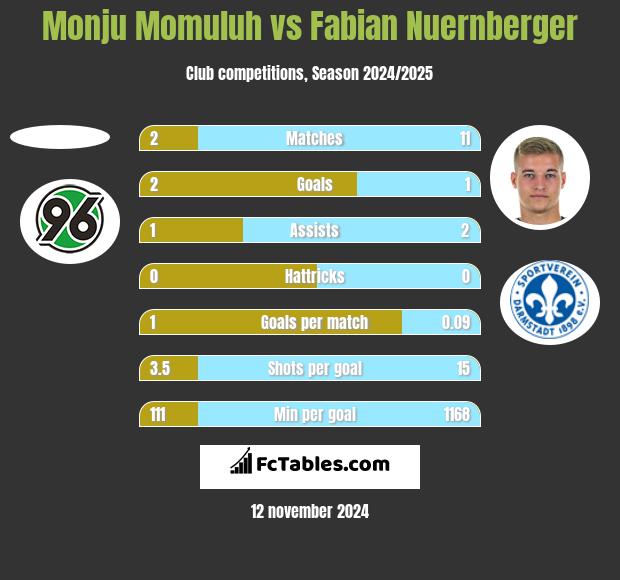 Monju Momuluh vs Fabian Nuernberger h2h player stats