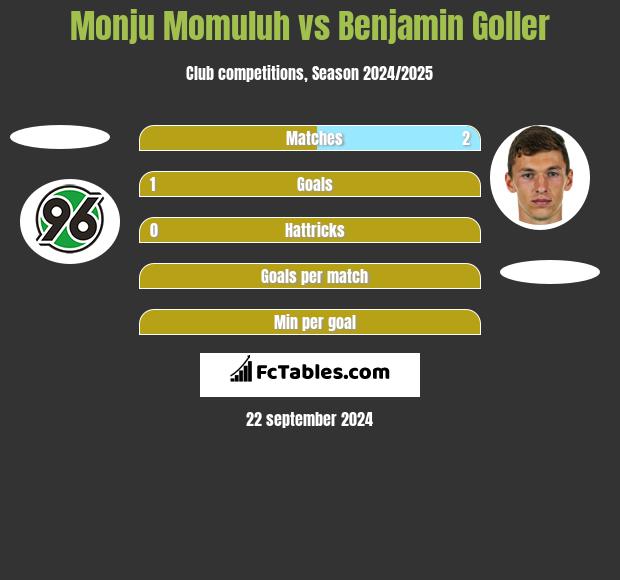 Monju Momuluh vs Benjamin Goller h2h player stats