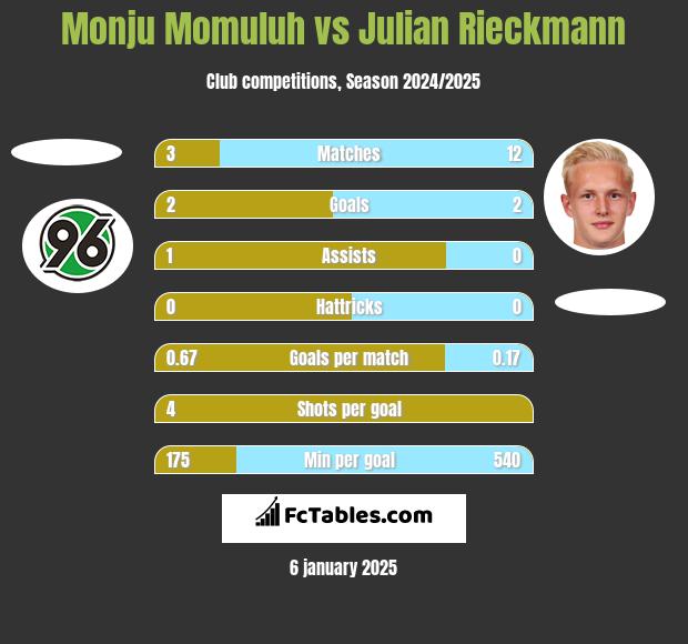 Monju Momuluh vs Julian Rieckmann h2h player stats