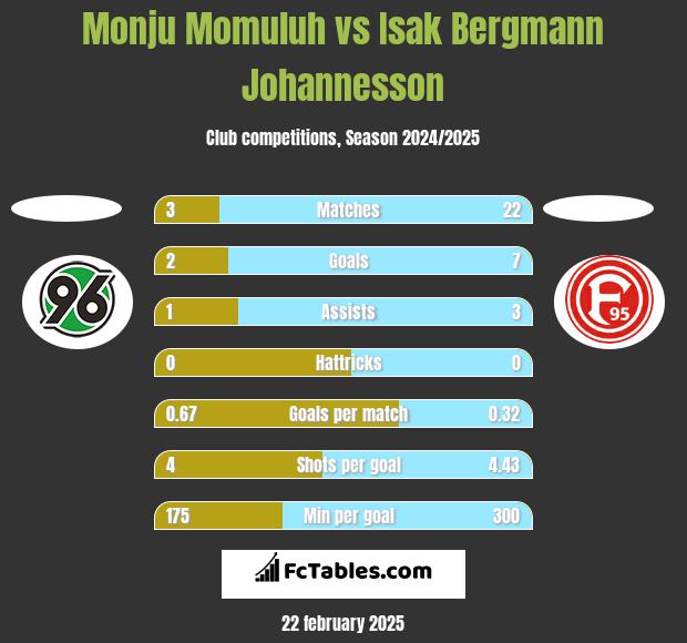 Monju Momuluh vs Isak Bergmann Johannesson h2h player stats