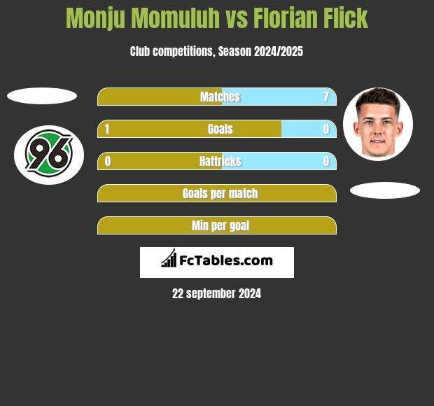 Monju Momuluh vs Florian Flick h2h player stats