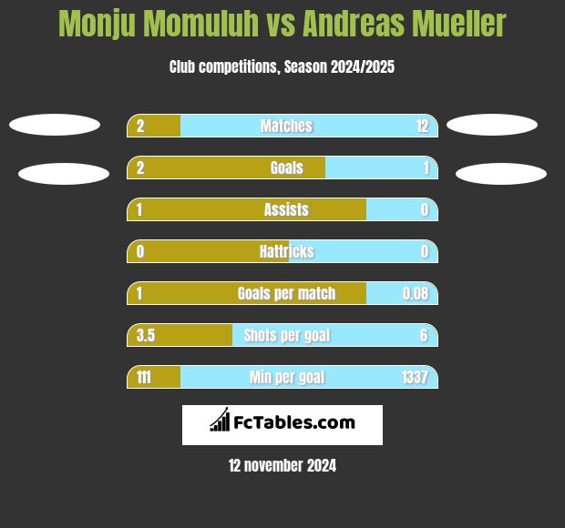 Monju Momuluh vs Andreas Mueller h2h player stats