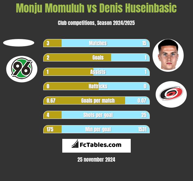 Monju Momuluh vs Denis Huseinbasic h2h player stats