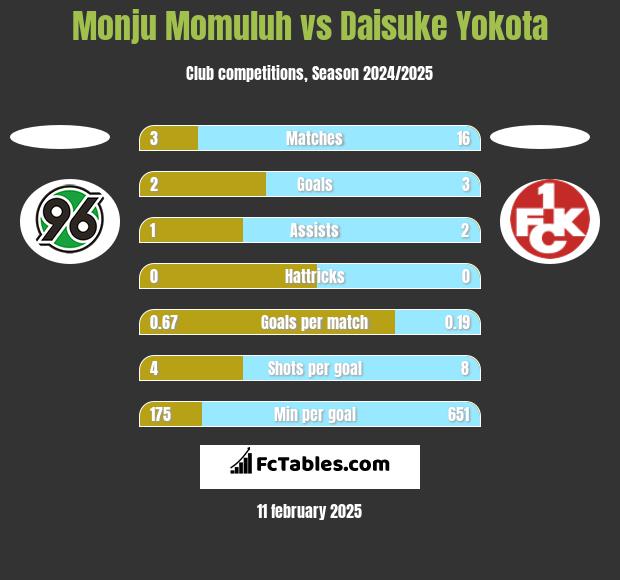 Monju Momuluh vs Daisuke Yokota h2h player stats