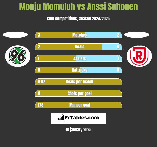 Monju Momuluh vs Anssi Suhonen h2h player stats