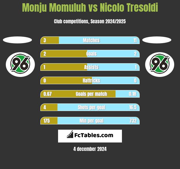 Monju Momuluh vs Nicolo Tresoldi h2h player stats