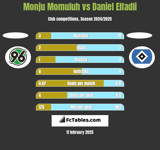 Monju Momuluh vs Daniel Elfadli h2h player stats