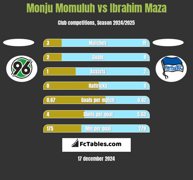 Monju Momuluh vs Ibrahim Maza h2h player stats