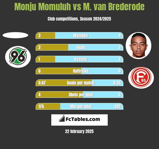 Monju Momuluh vs M. van Brederode h2h player stats