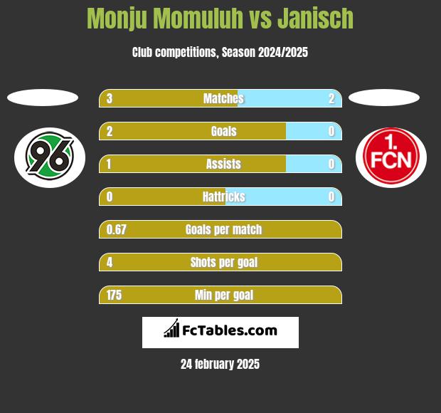 Monju Momuluh vs Janisch h2h player stats