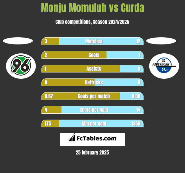 Monju Momuluh vs Curda h2h player stats