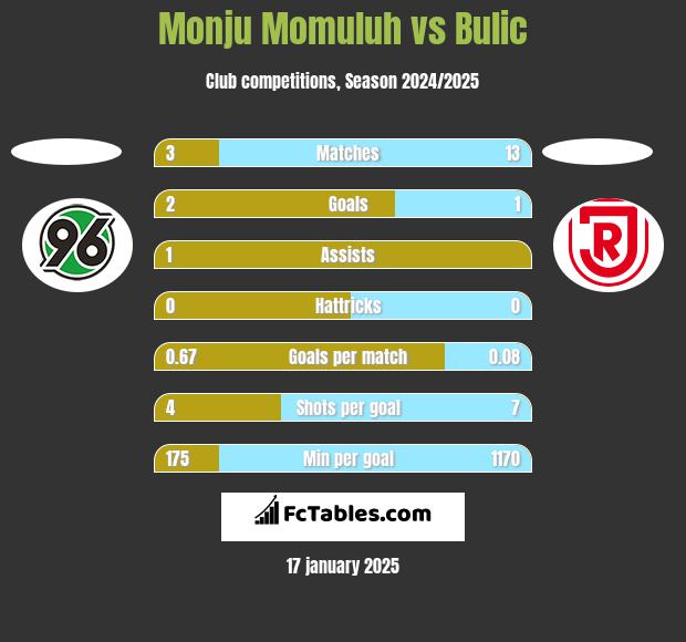 Monju Momuluh vs Bulic h2h player stats