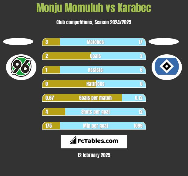 Monju Momuluh vs Karabec h2h player stats