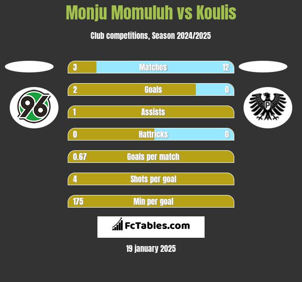 Monju Momuluh vs Koulis h2h player stats