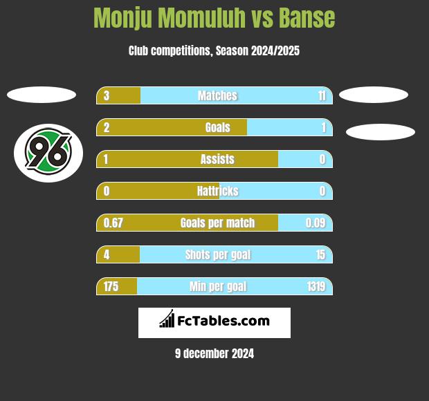 Monju Momuluh vs Banse h2h player stats