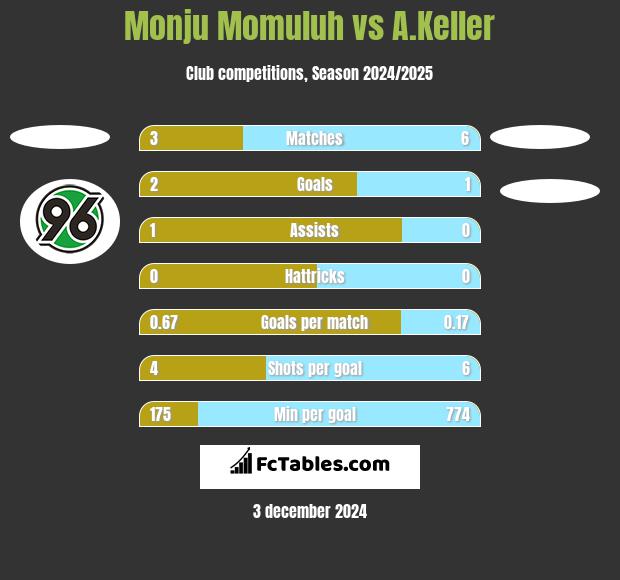 Monju Momuluh vs A.Keller h2h player stats