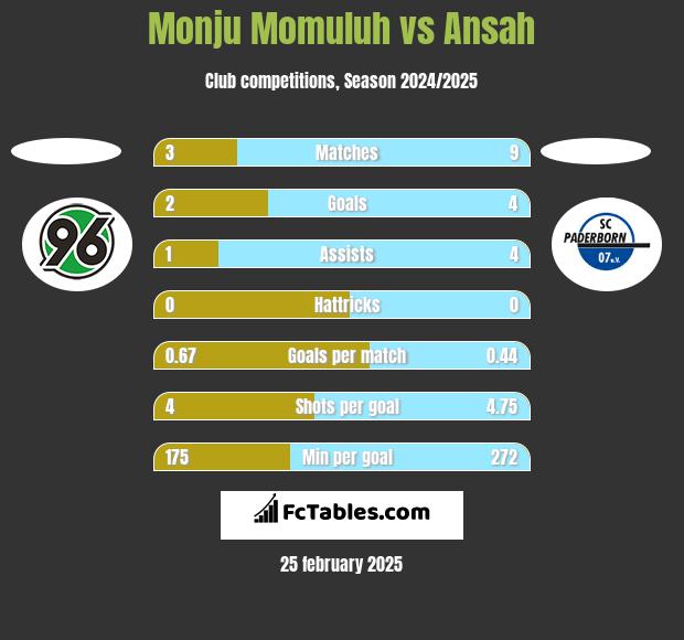 Monju Momuluh vs Ansah h2h player stats