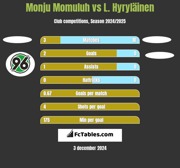 Monju Momuluh vs L. Hyryläinen h2h player stats