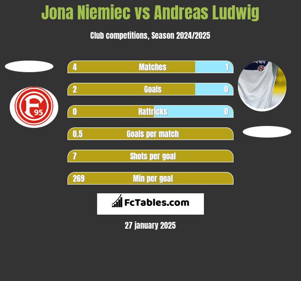 Jona Niemiec vs Andreas Ludwig h2h player stats