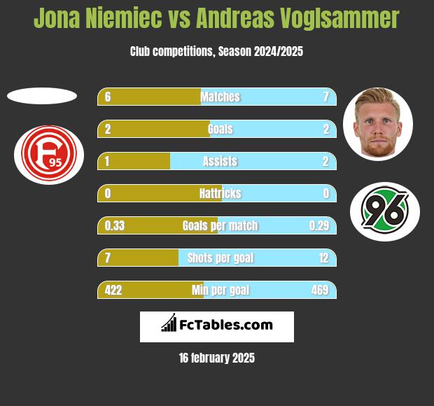 Jona Niemiec vs Andreas Voglsammer h2h player stats