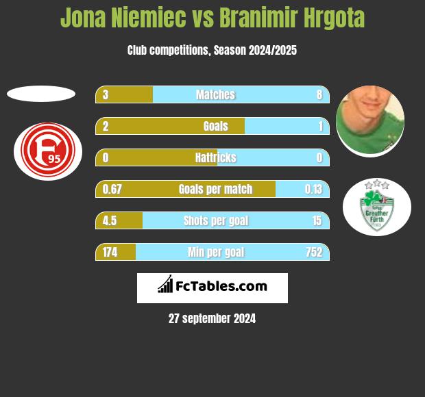 Jona Niemiec vs Branimir Hrgota h2h player stats