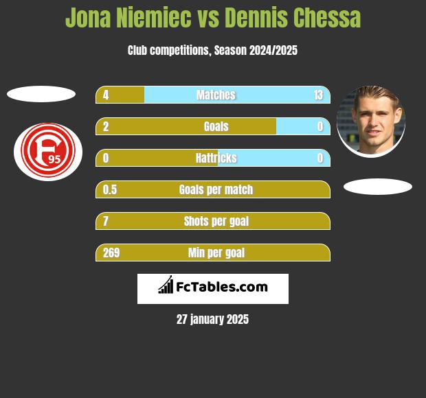 Jona Niemiec vs Dennis Chessa h2h player stats