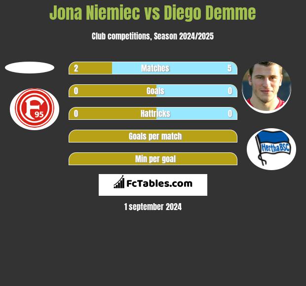 Jona Niemiec vs Diego Demme h2h player stats