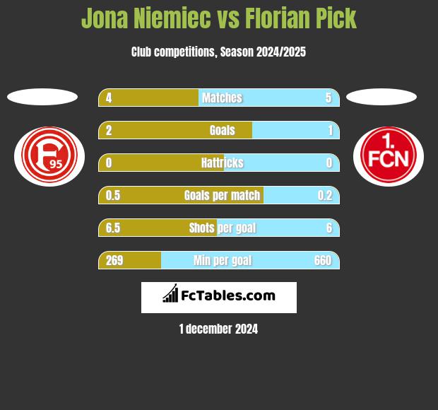 Jona Niemiec vs Florian Pick h2h player stats