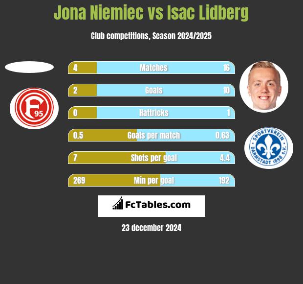 Jona Niemiec vs Isac Lidberg h2h player stats