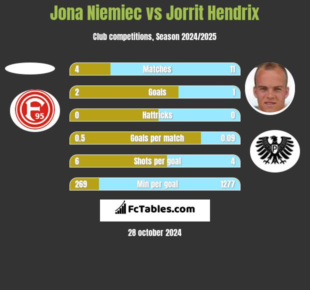 Jona Niemiec vs Jorrit Hendrix h2h player stats