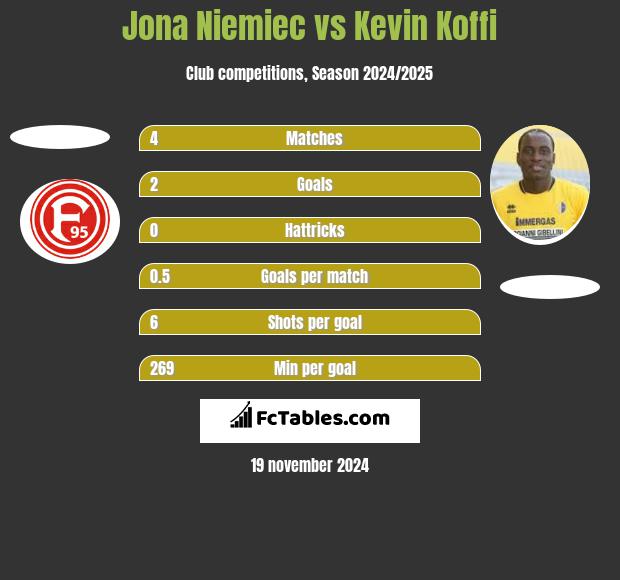 Jona Niemiec vs Kevin Koffi h2h player stats