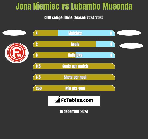 Jona Niemiec vs Lubambo Musonda h2h player stats