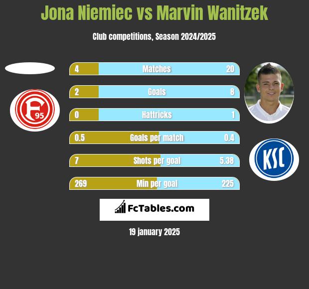 Jona Niemiec vs Marvin Wanitzek h2h player stats