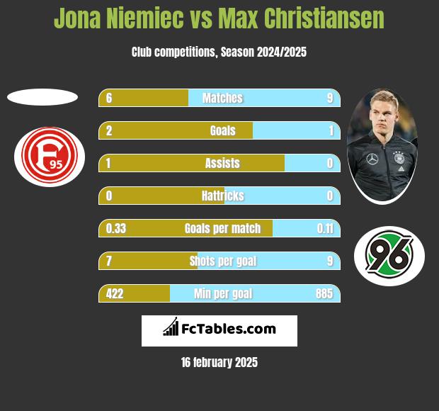 Jona Niemiec vs Max Christiansen h2h player stats