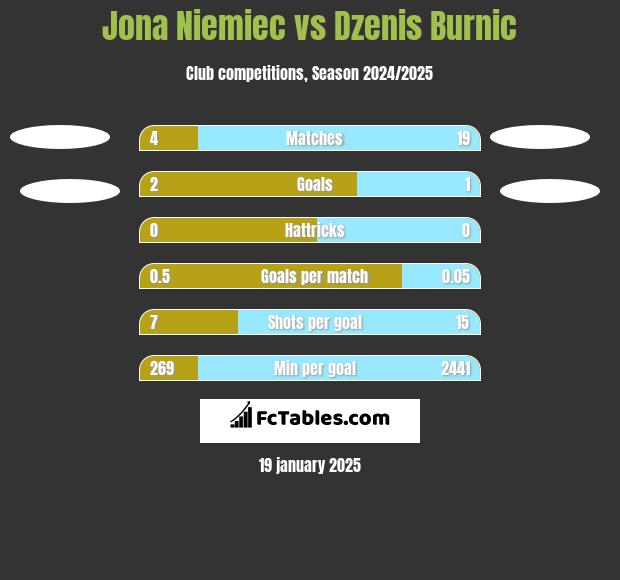 Jona Niemiec vs Dzenis Burnic h2h player stats