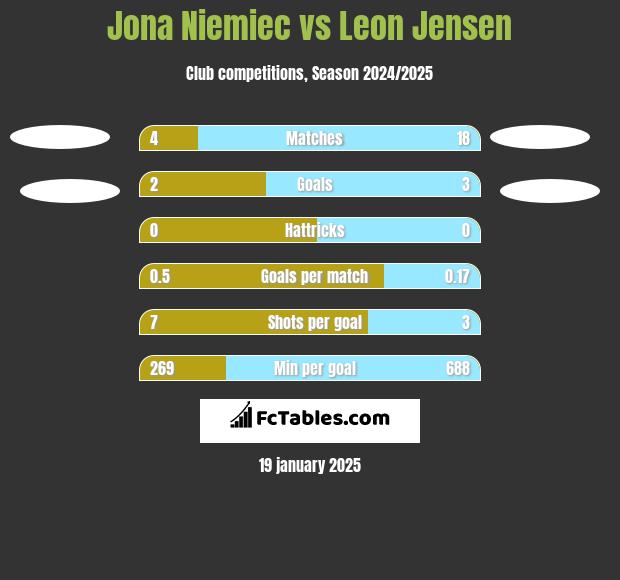 Jona Niemiec vs Leon Jensen h2h player stats