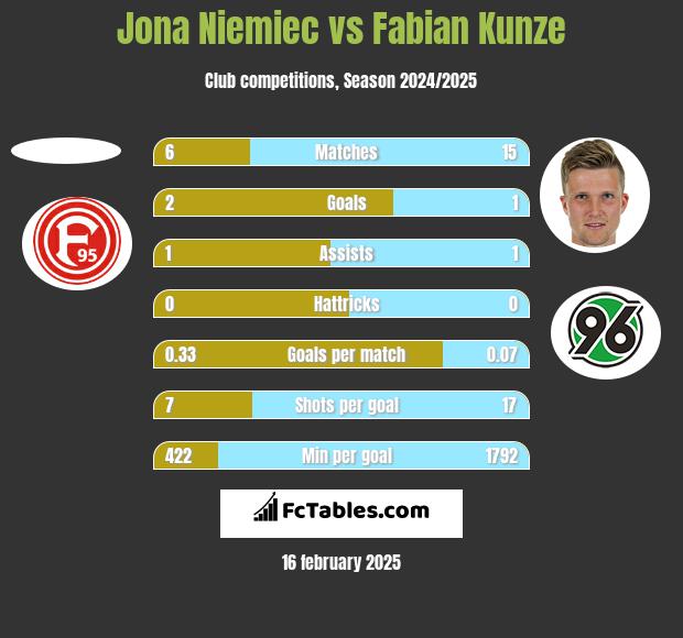 Jona Niemiec vs Fabian Kunze h2h player stats