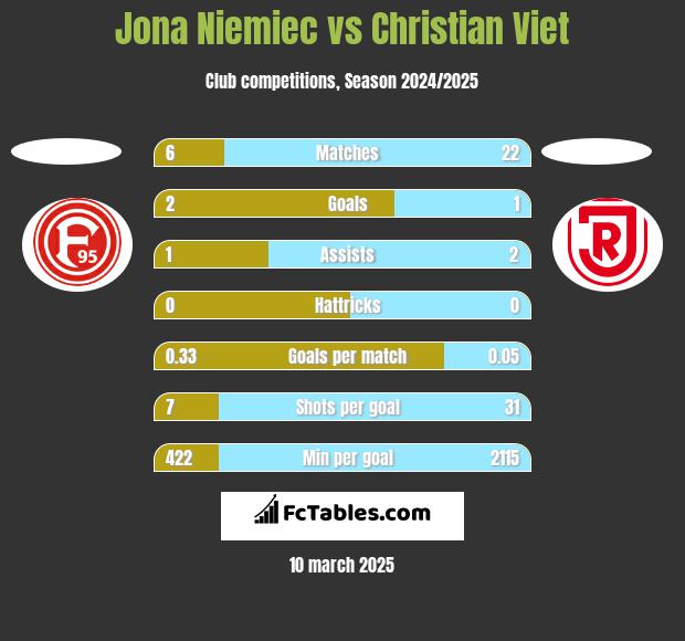 Jona Niemiec vs Christian Viet h2h player stats