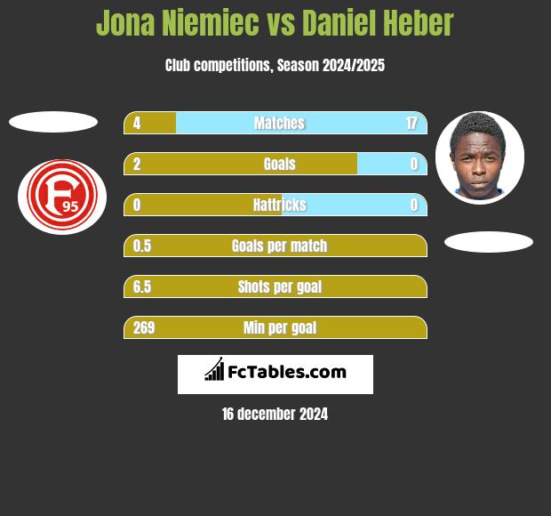 Jona Niemiec vs Daniel Heber h2h player stats