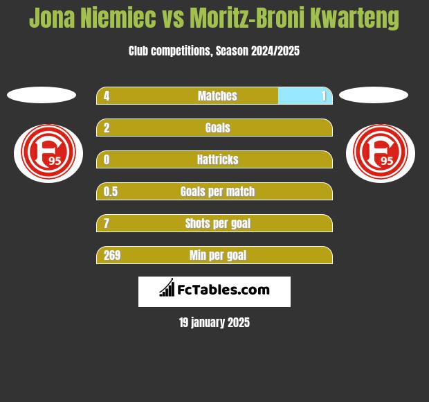 Jona Niemiec vs Moritz-Broni Kwarteng h2h player stats