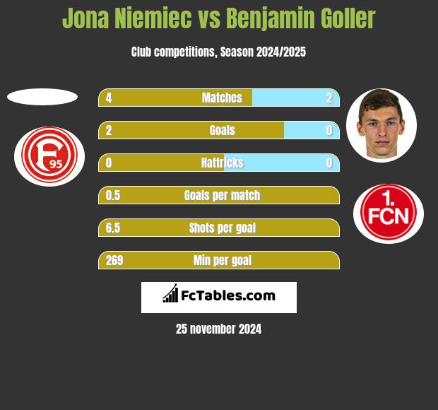 Jona Niemiec vs Benjamin Goller h2h player stats