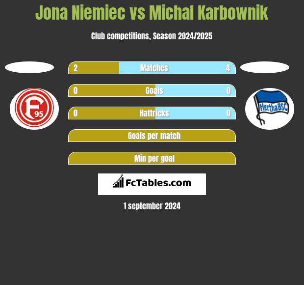 Jona Niemiec vs Michal Karbownik h2h player stats