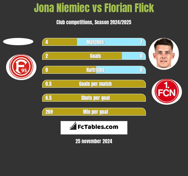 Jona Niemiec vs Florian Flick h2h player stats