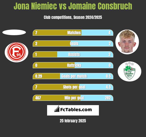 Jona Niemiec vs Jomaine Consbruch h2h player stats