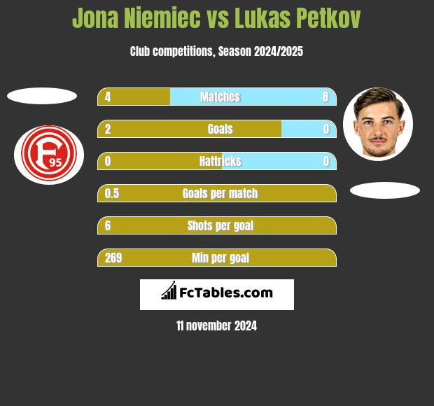 Jona Niemiec vs Lukas Petkov h2h player stats