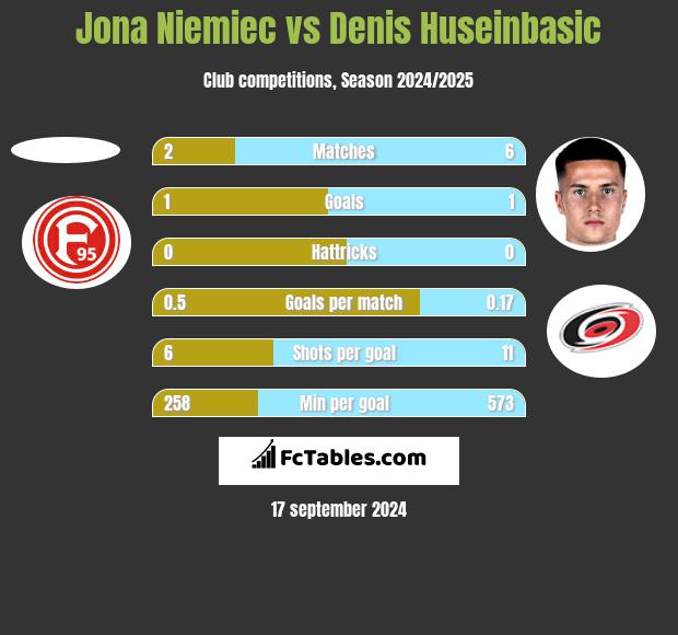 Jona Niemiec vs Denis Huseinbasic h2h player stats