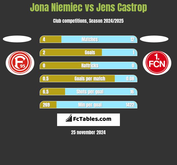 Jona Niemiec vs Jens Castrop h2h player stats