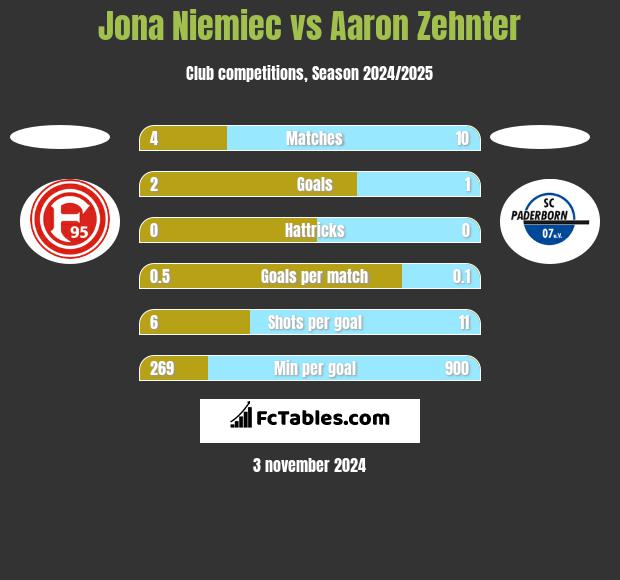 Jona Niemiec vs Aaron Zehnter h2h player stats