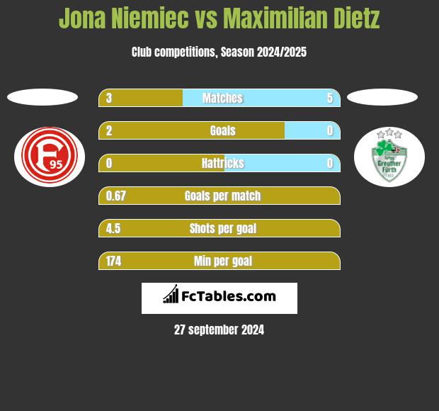 Jona Niemiec vs Maximilian Dietz h2h player stats