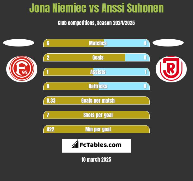 Jona Niemiec vs Anssi Suhonen h2h player stats